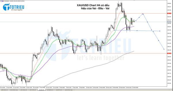 Phân tích kỹ thuật Gold - XAU/USD tuần 09/2019