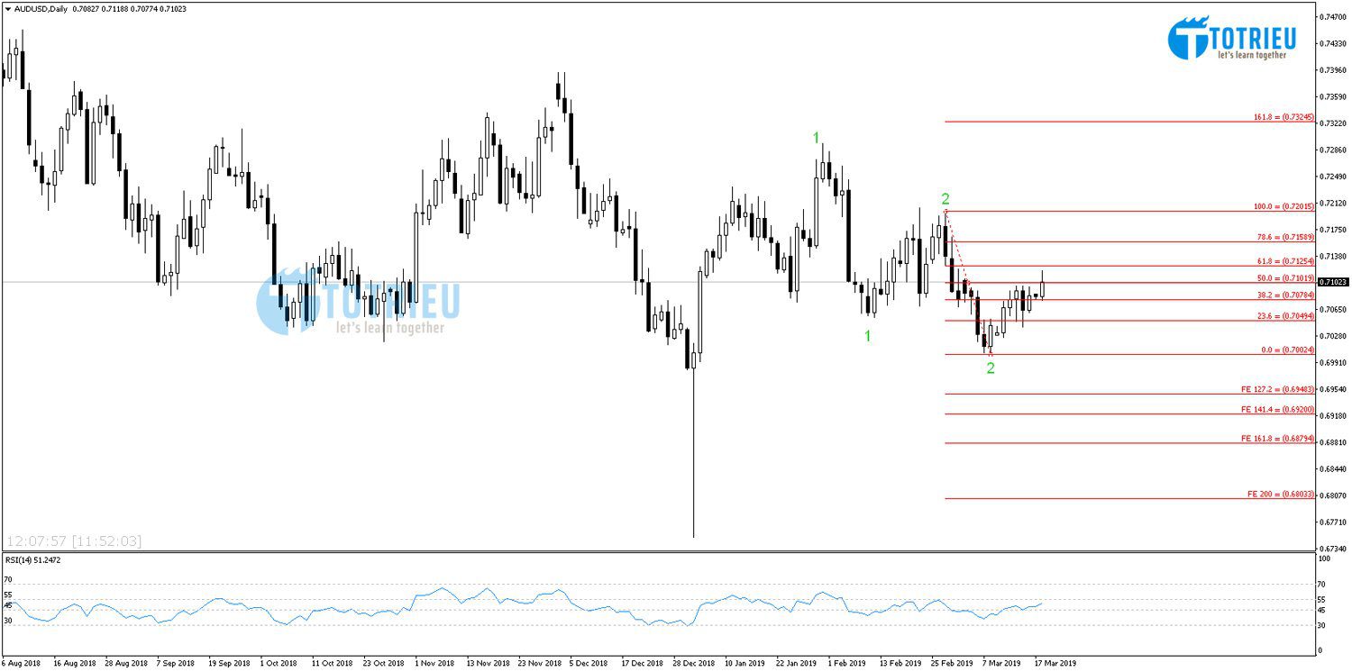 AUD/USD Chart D1 ngày 18/03/2010 - Fibonacci