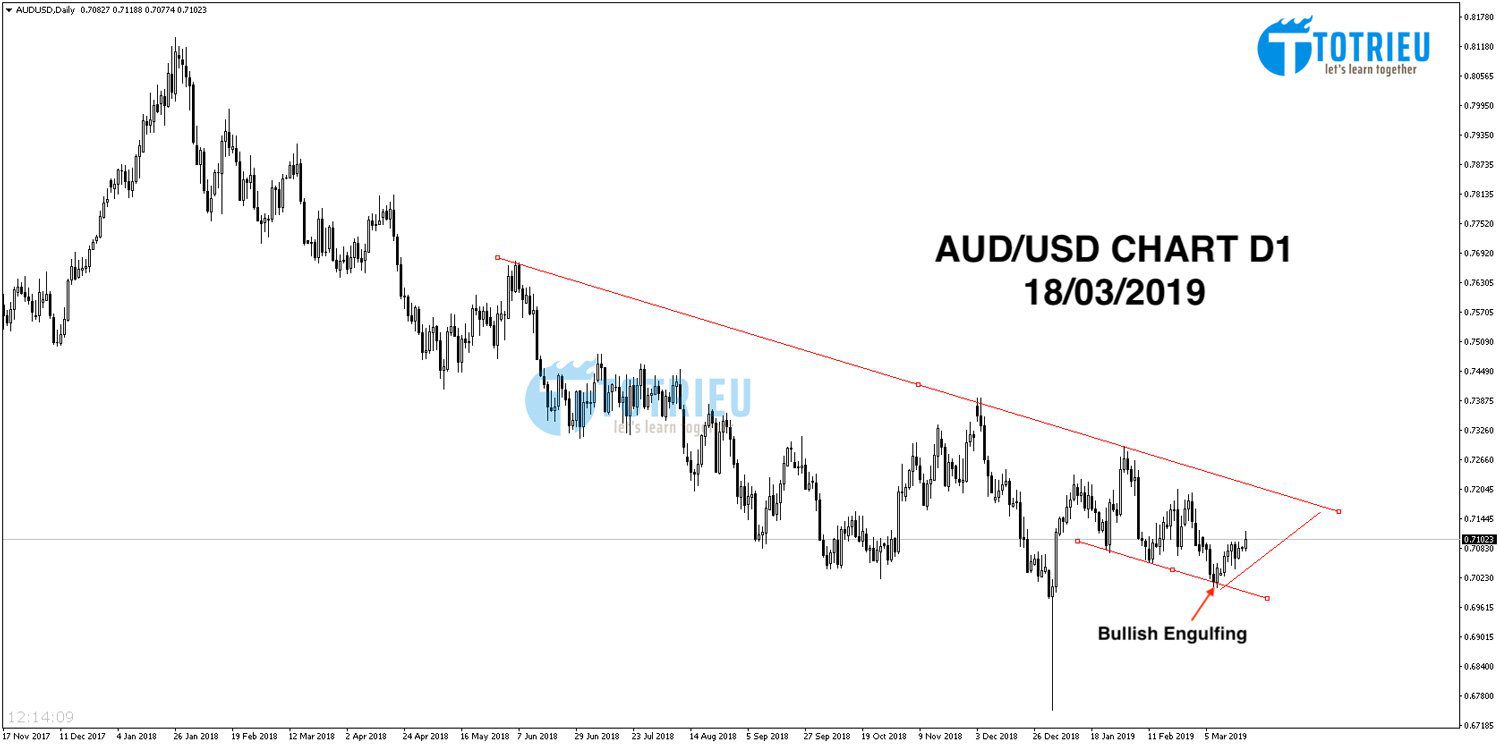 AUD/USD Chart D1 ngày 18/03/2010 - Trending