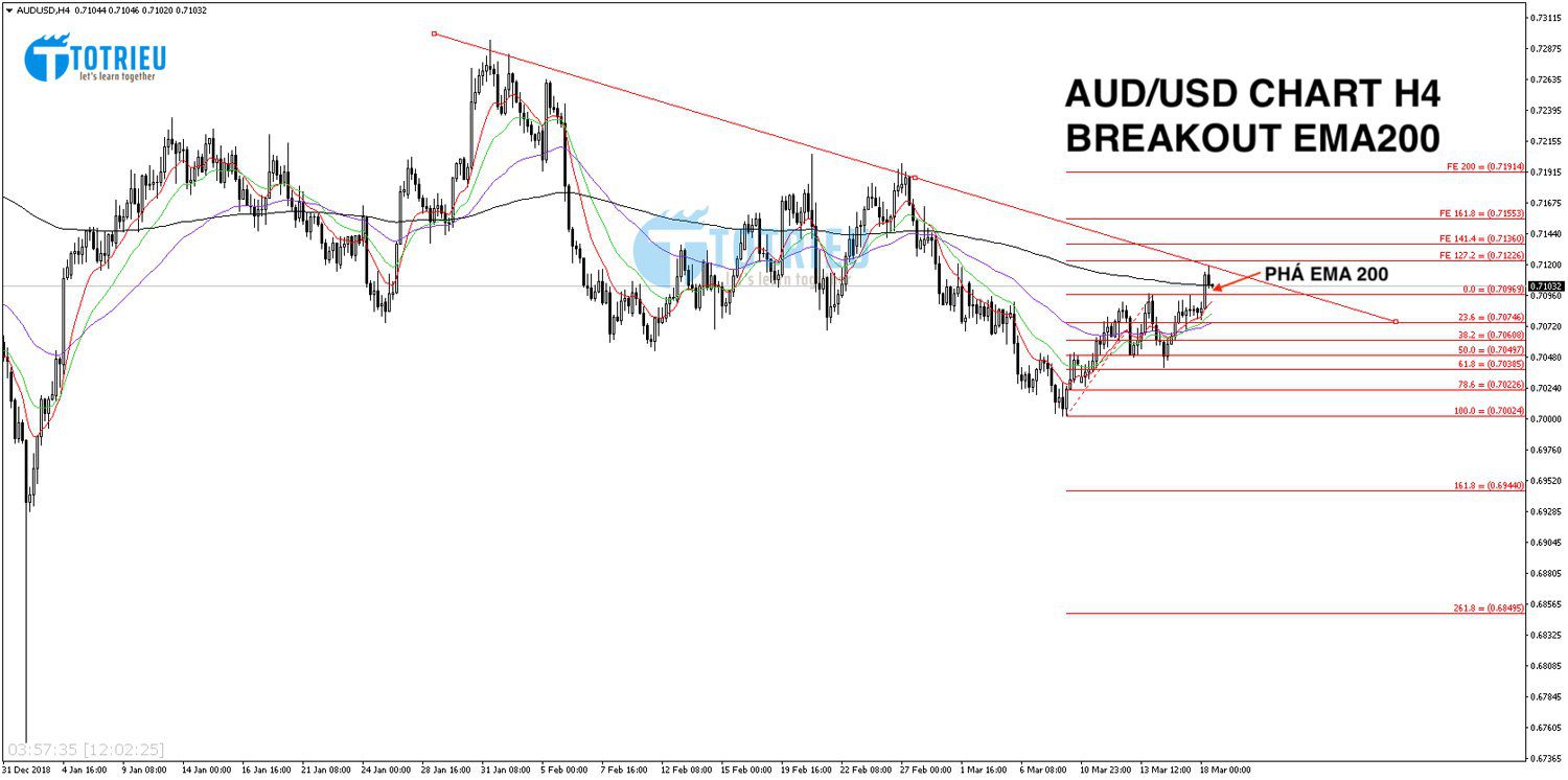 AUD/USD Chart H4 ngày 18/03/2010 - Fibonacci và EMA