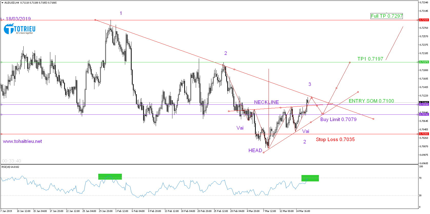 AUD/USD Chart H4 với Vai - Đầu - Vai ngược và Uptrend trong ngắn hạn.