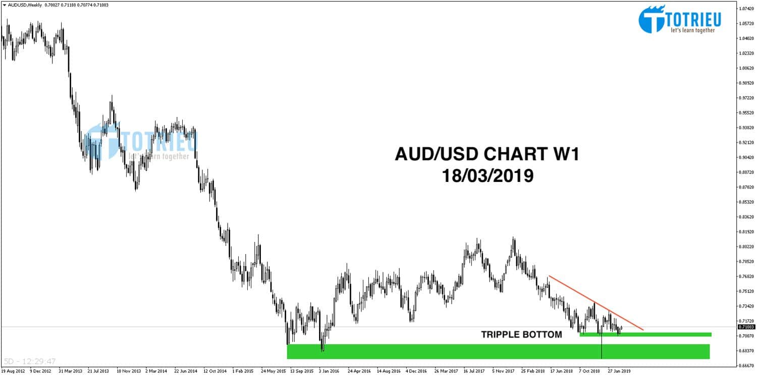 AUD/USD Chart W1 tuần 12 năm 2019