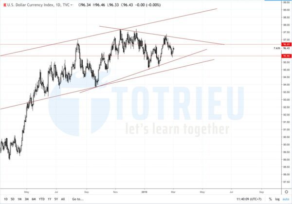 Chỉ số US Dollar Index tuần 10/2019