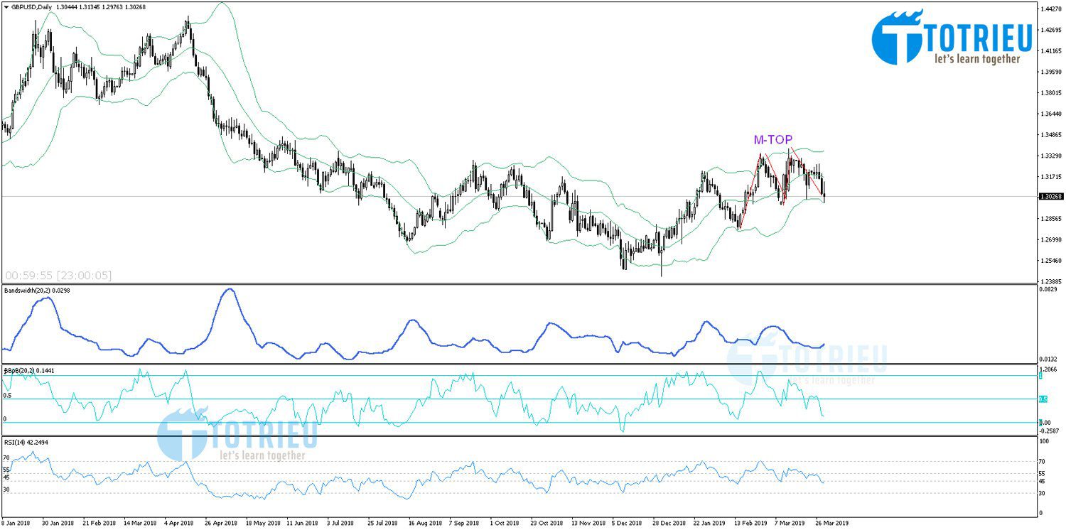 GBP/USD biểu đồ D1 từ 01/04/2019 tới 12/04/2019 - Bollinger Bands và M-Top