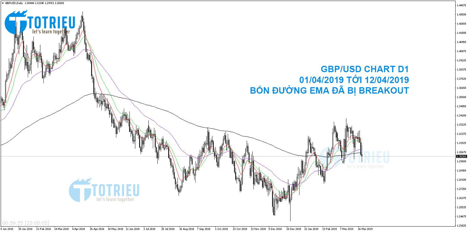 GBP/USD biểu đồ D1 từ 01/04/2019 tới 12/04/2019 - EMA đã bị Breakout hoàn toàn