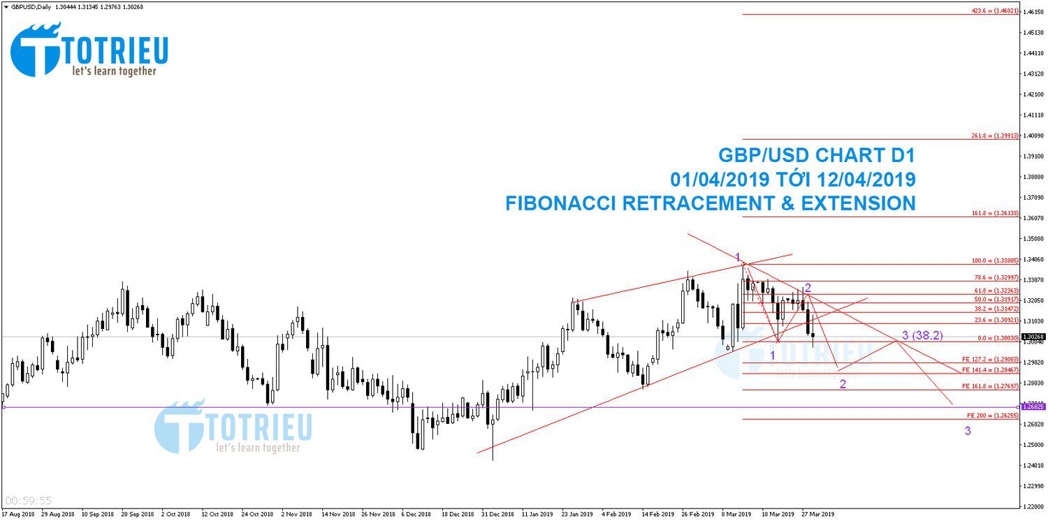 GBP/USD biểu đồ D1 từ 01/04/2019 tới 12/04/2019 - Fibonacci Retracement và Extension