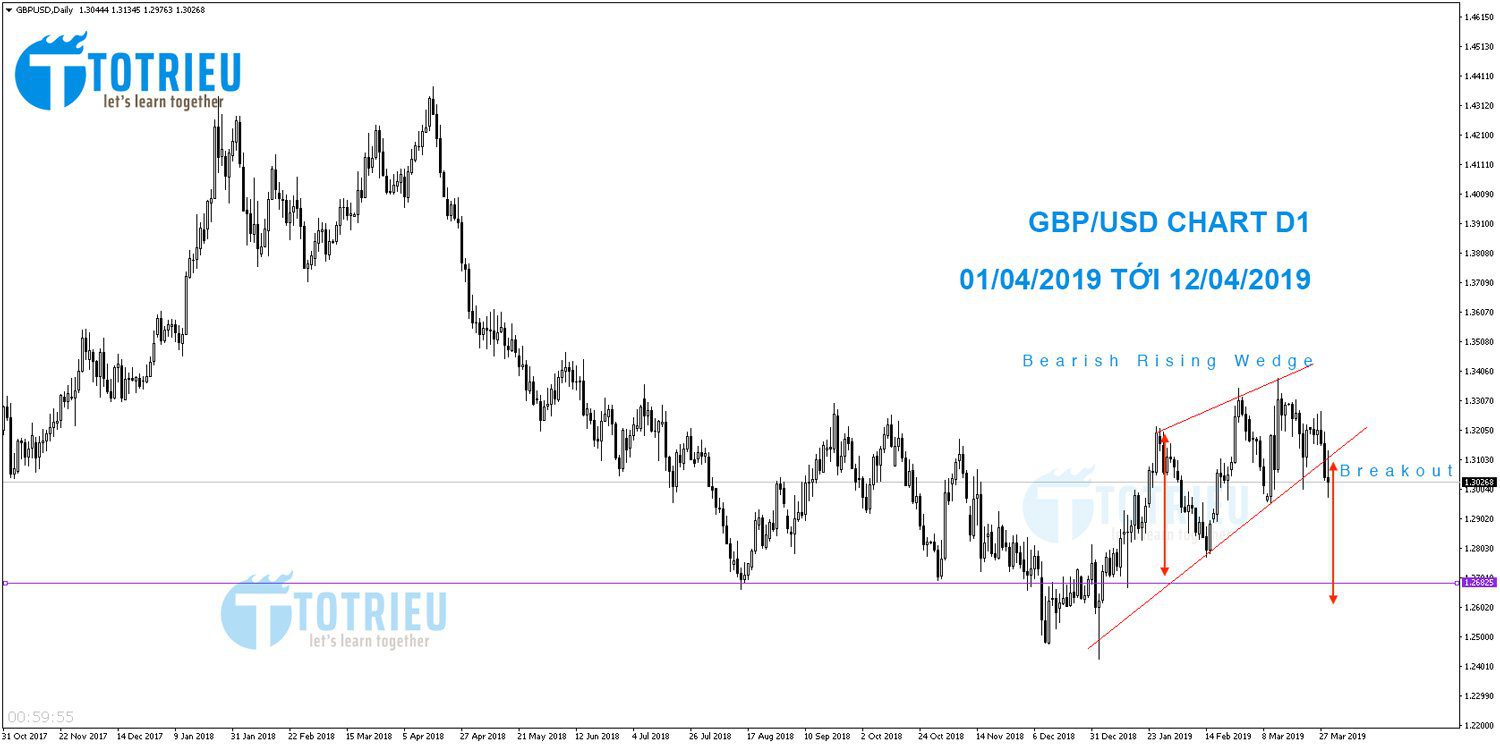 GBP/USD biểu đồ D1 từ 01/04/2019 tới 12/04/2019