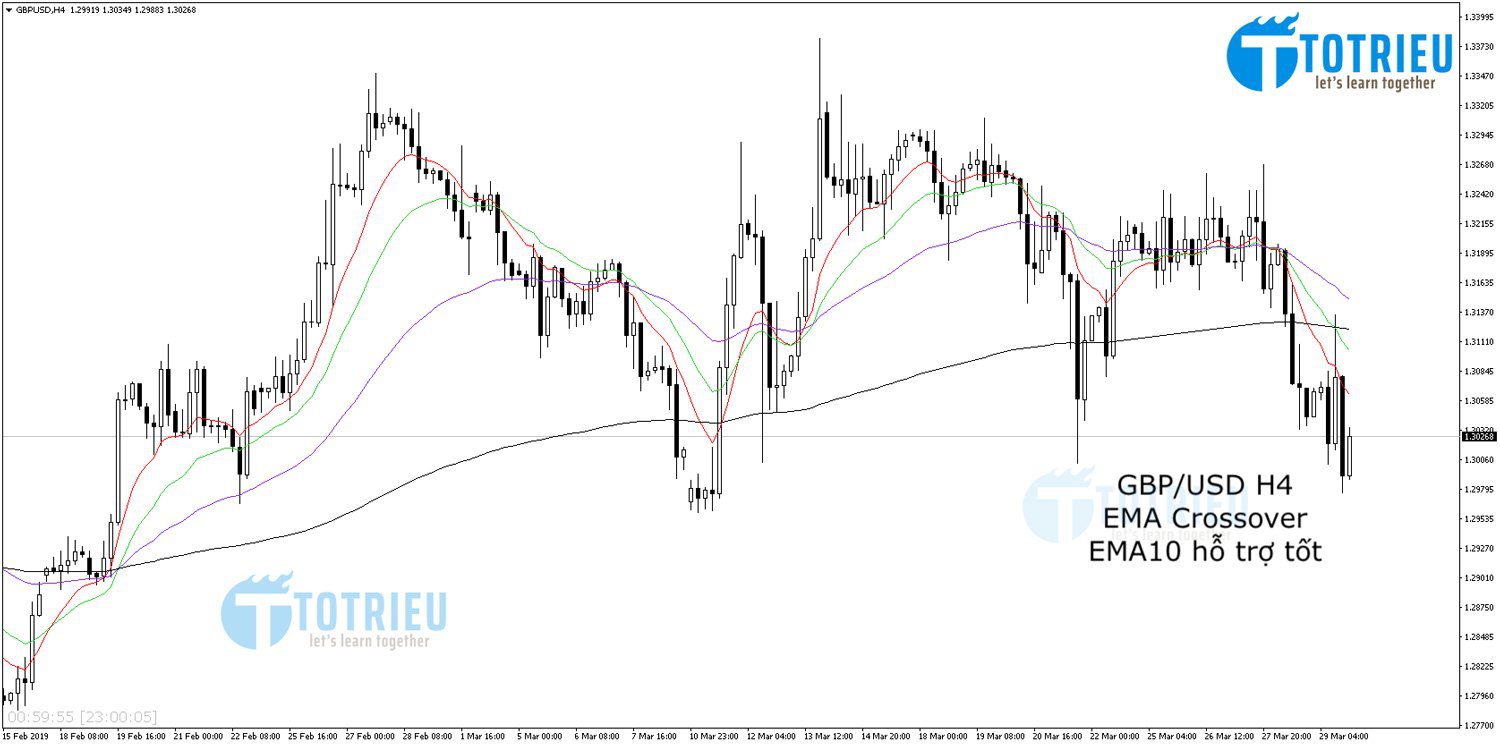 GBP/USD biểu đồ H4: EMA Crossover