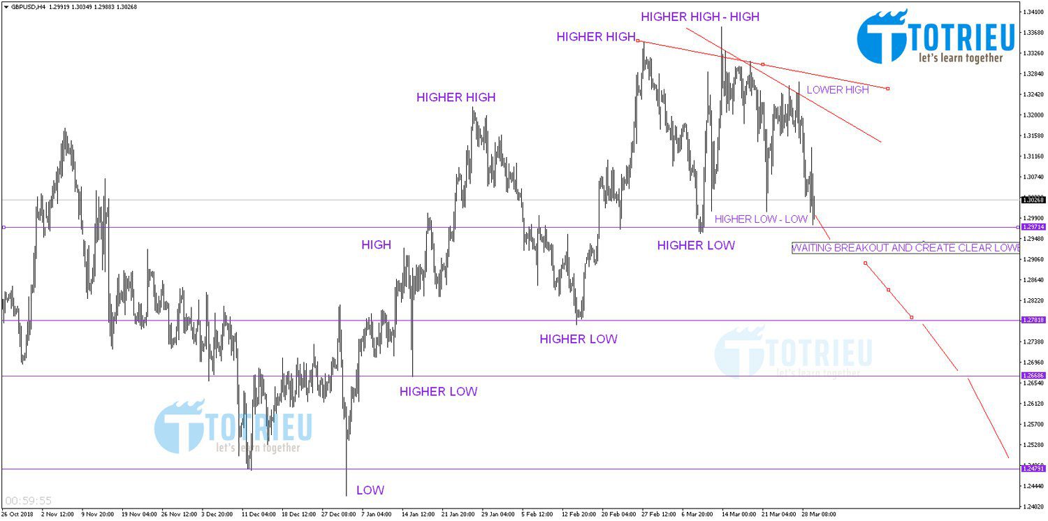 GBP/USD biểu đồ H4 - Xu hướng chính