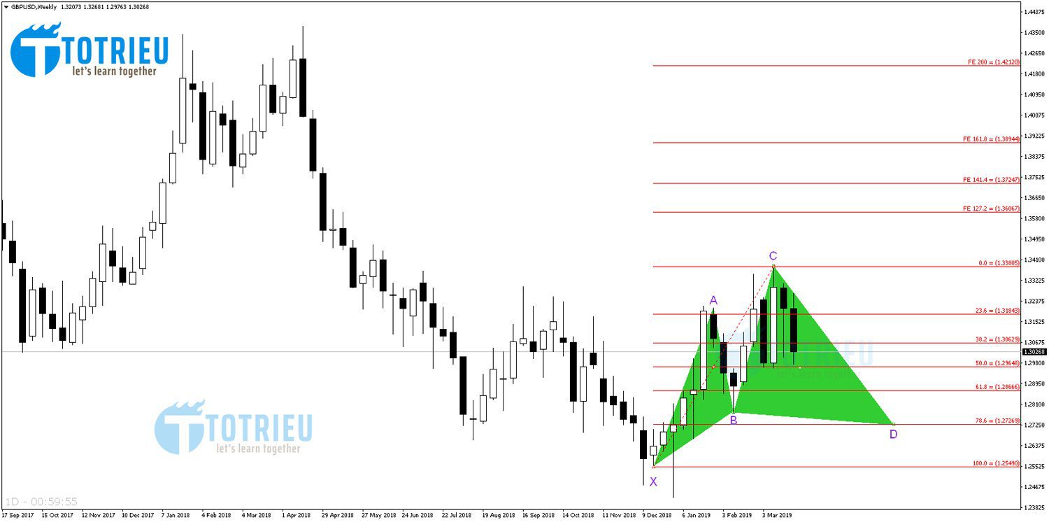 GBP/USD tuần 14 năm 2019: Fibonacci và Harmonic Cypher