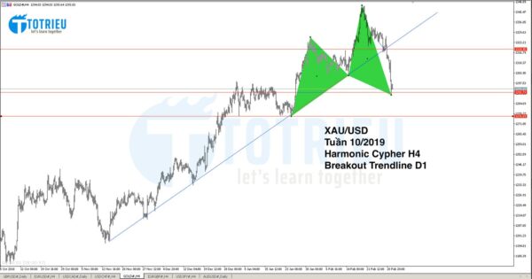 Gold - XAU/USD tuần 10/2019 từ 04/03/2019 tới 08/03/2019