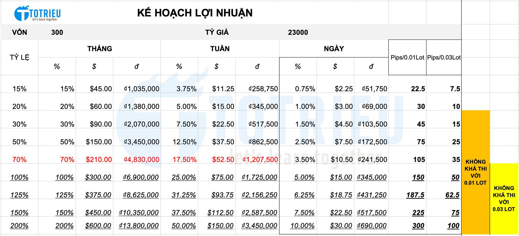 Kế hoạch lợi nhuận khi đầu tư Forex với số vốn 300USD