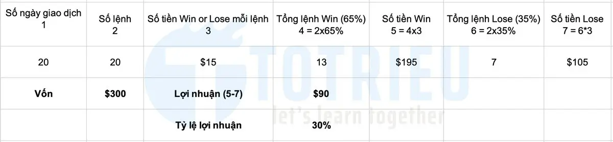 Lợi nhuận Forex Win Rate 65% mỗi ngày một lệnh, khối lượng 0.03