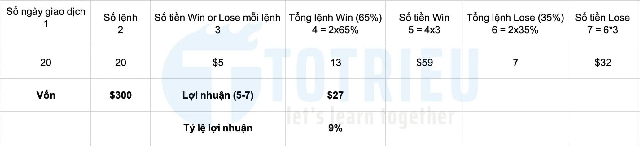 Lợi nhuận với Win Rate 65%