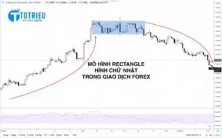 Mô hình Rectangle - Hình chữ nhật ứng dụng trong giao dịch Forex