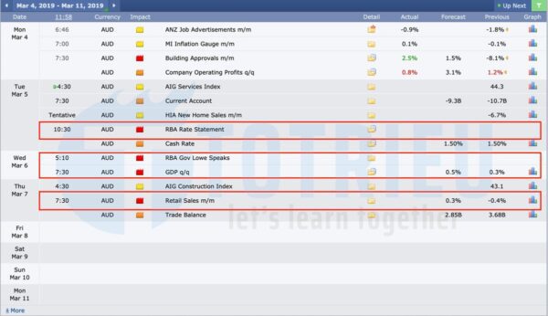 Tin kinh tế AUD tuần 10/2019 từ 04/03/2019 tới 08/03/2019
