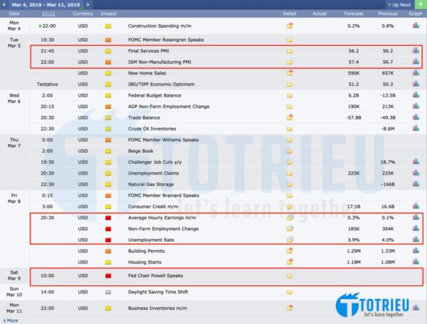 Tin kinh tế USD tuần 10/2019 từ 04/03/2019 tới 08/03/2019