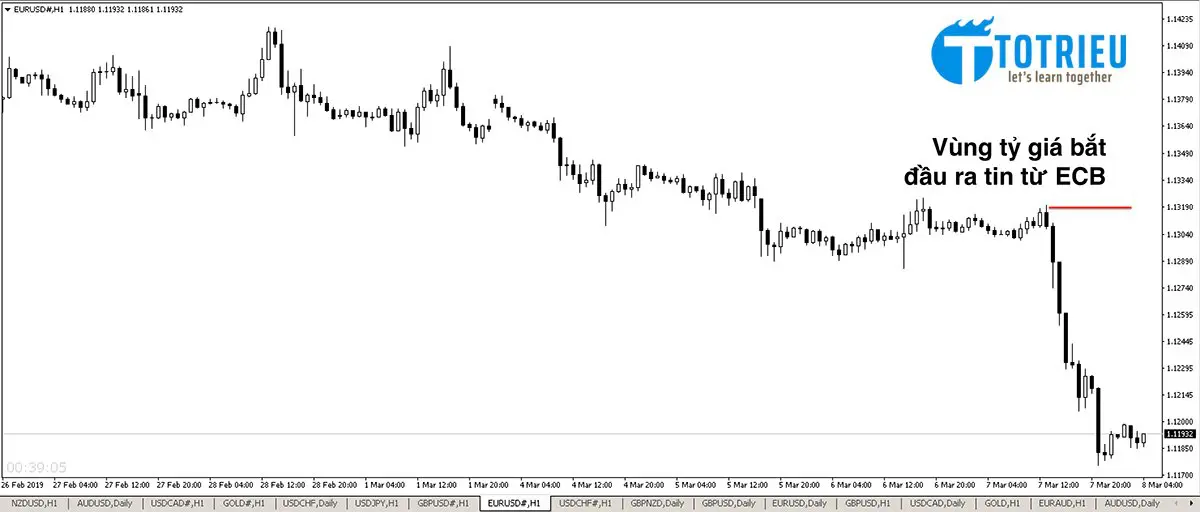 Tỷ giá EUR/USD khi ECB công bố chính sách thiên hướng Dovish mạnh cho EUR