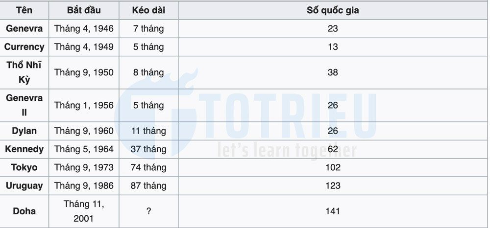 Các cuộc đàm phán WTO
