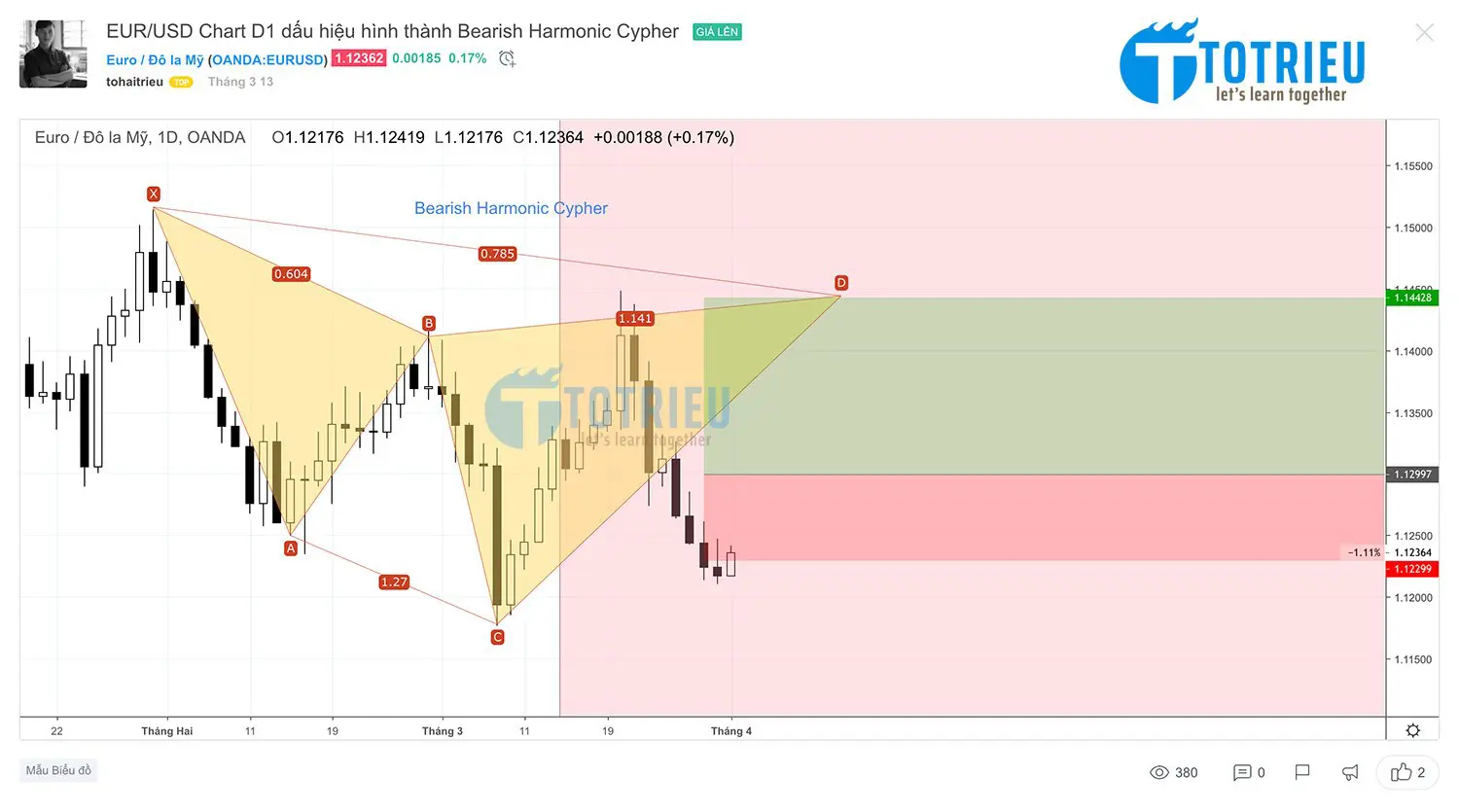 EUR/USD - Bearish Harmonic Cypher