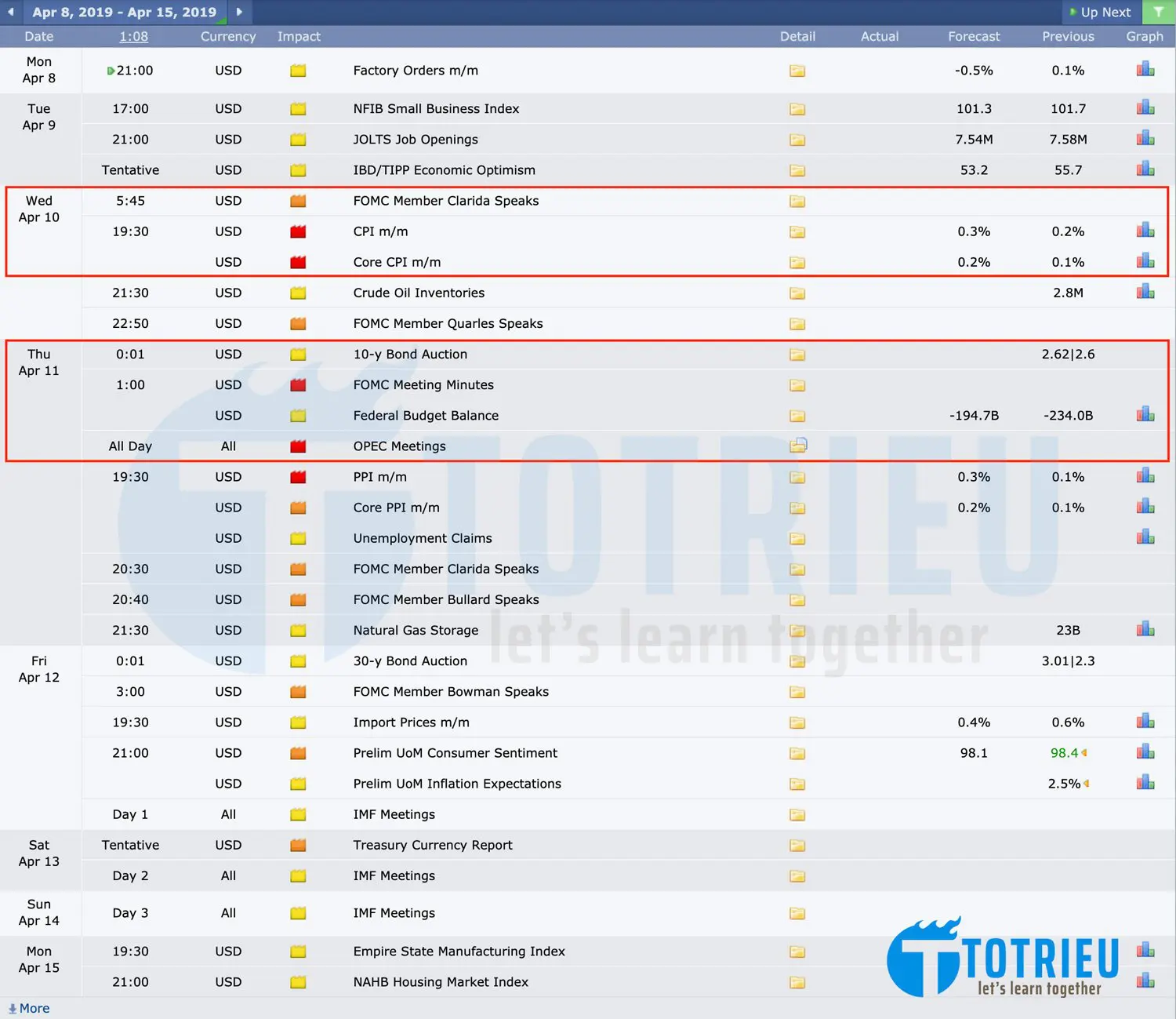 Phân tích cơ bản tin kinh tế USD tuần 15 năm 2019