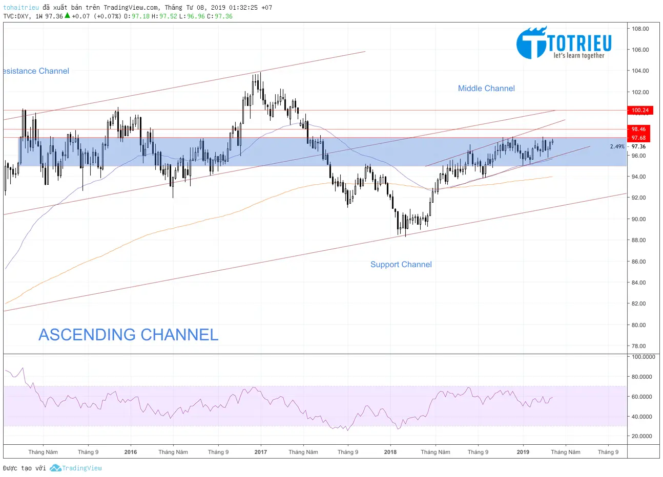 Phân tích DXY tuần 15 năm 2019: Channel tăng nhỏ