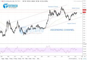 Phân tích DXY tuần 15 năm 2019 Chart Weekly