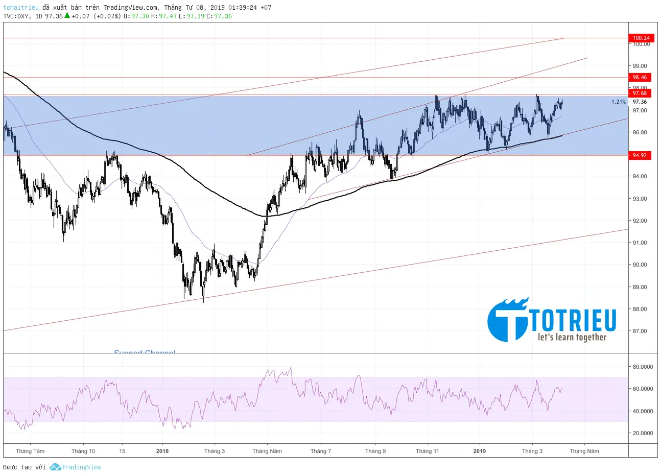 Phân tích DXY tuần 15 năm 2019: Chart D1