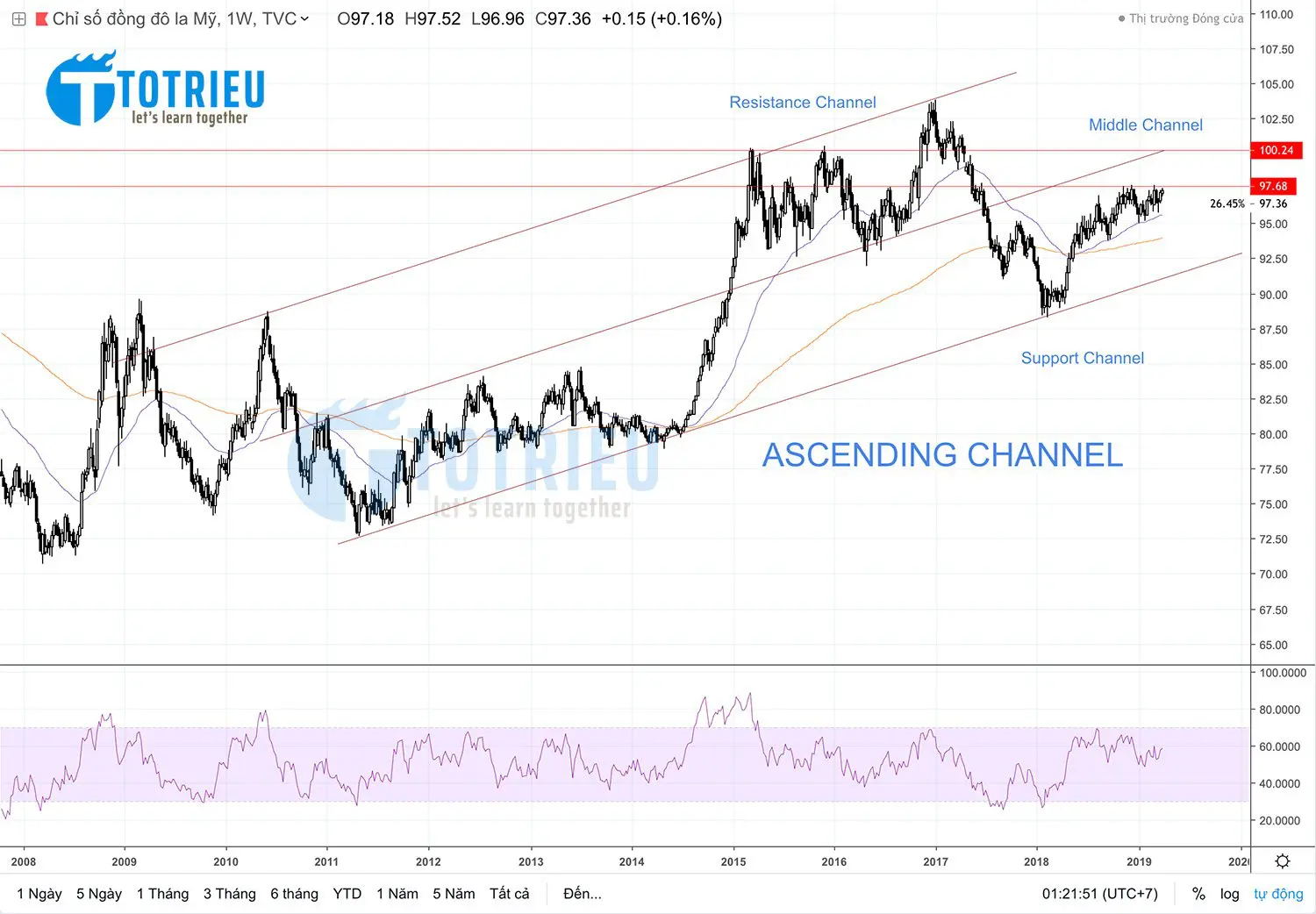 Phân tích DXY tuần 15 năm 2019 Chart Weekly