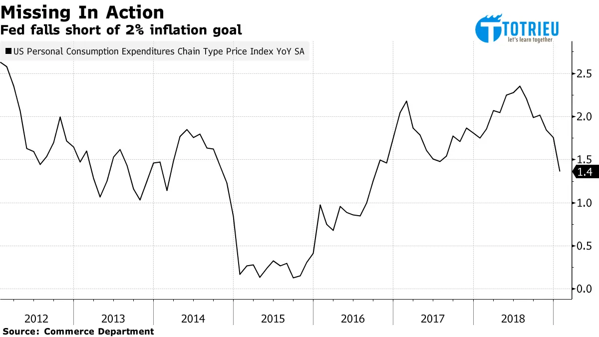 Tỷ lệ lạm phát Hoa Kỳ bỏ lỡ kỳ vọng