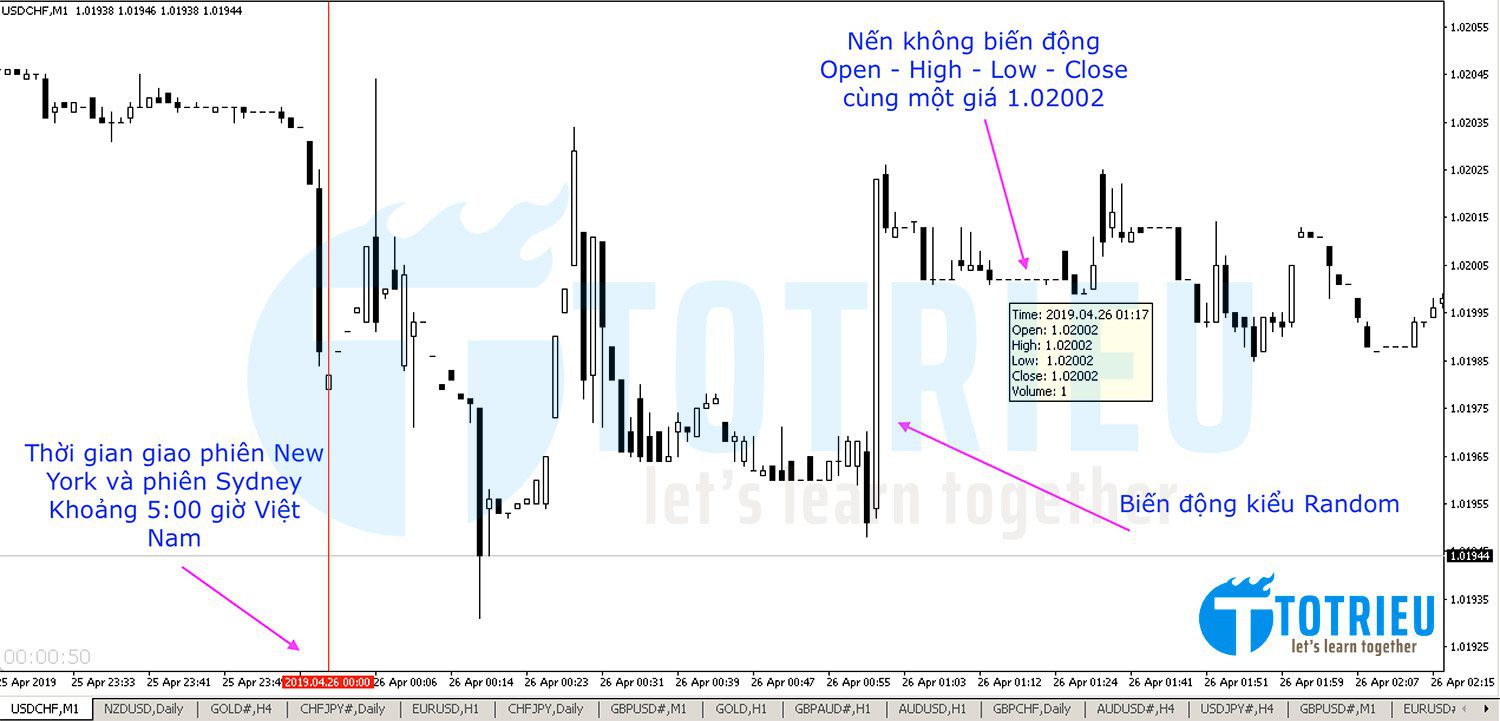 Biến động của USD/CHF thời gian giao phiên New York và Sydney