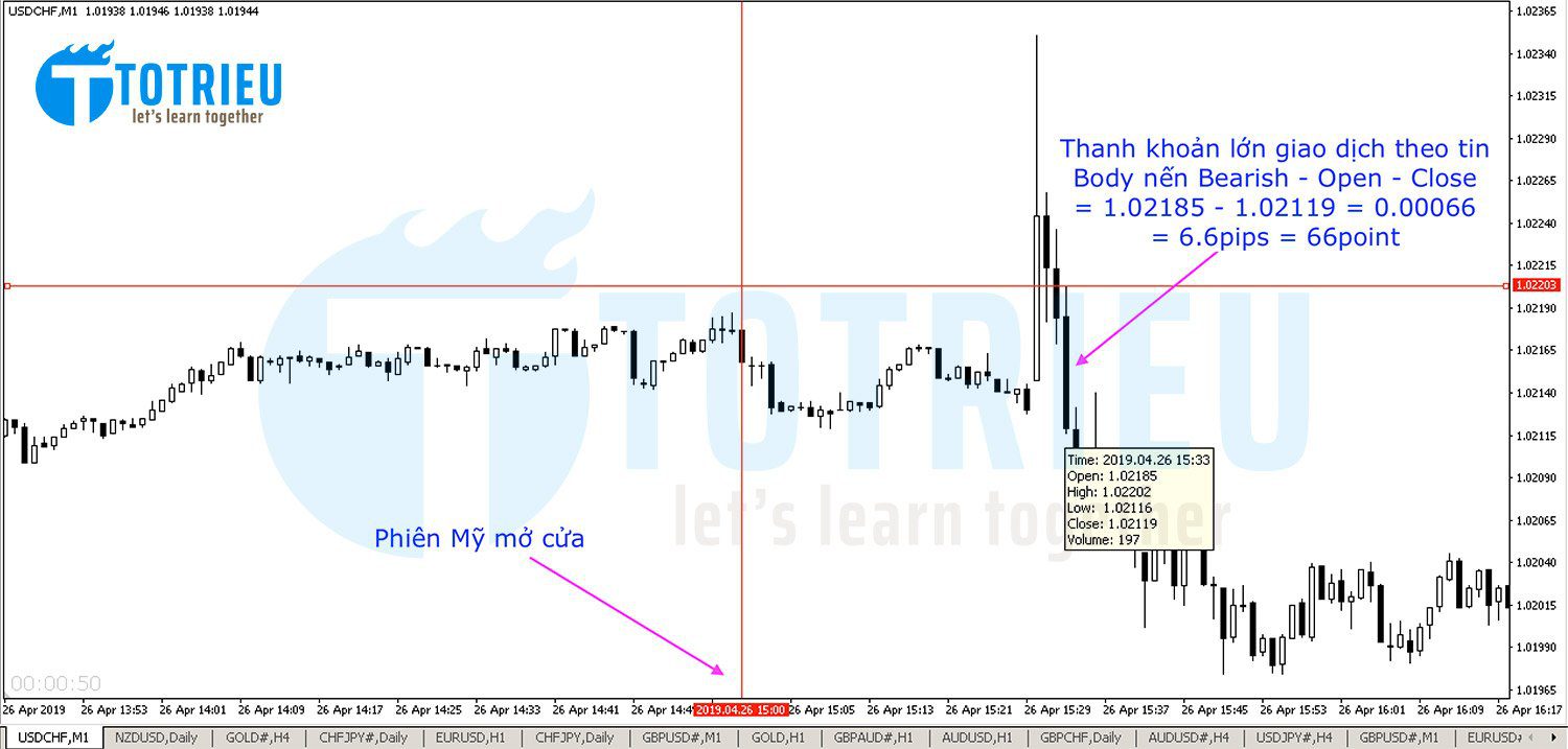 USD/CHF thanh khoản tốt phiên Mỹ