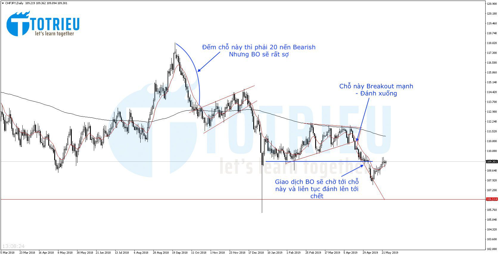CHF/JPY Chart D1 Breakout nhưng BO có dám đánh
