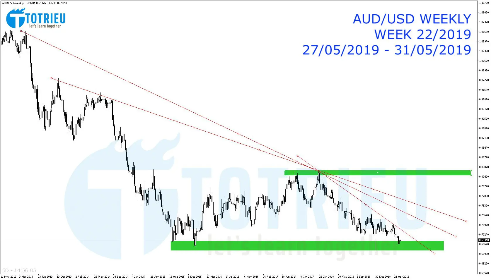 AUD/USD Chart W1, tuần 22 năm 2019 - Xu hướng và Cung Cầu