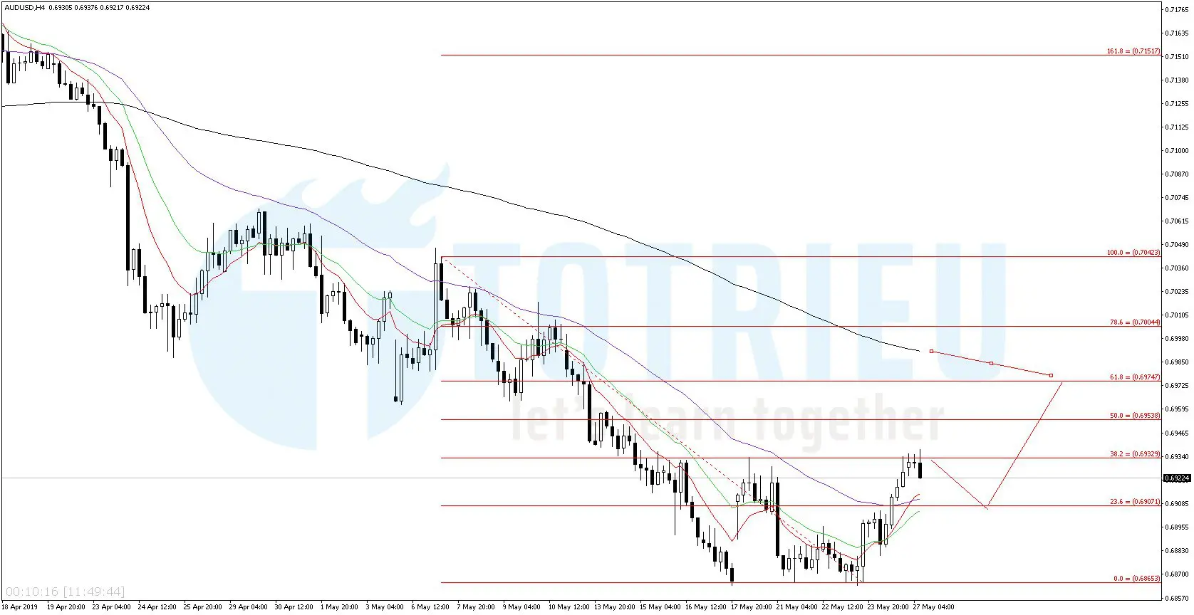 AUD/USD Chart H4: Fibonacci và EMA