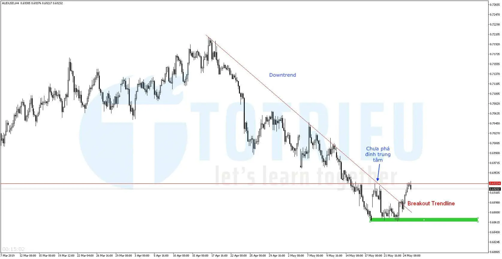 AUD/USD Chart H4: Double Bottoms, Breakout trendline