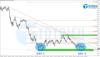 AUD/USD tuần 22/2019: Mô hình Double Bottom cực lớn