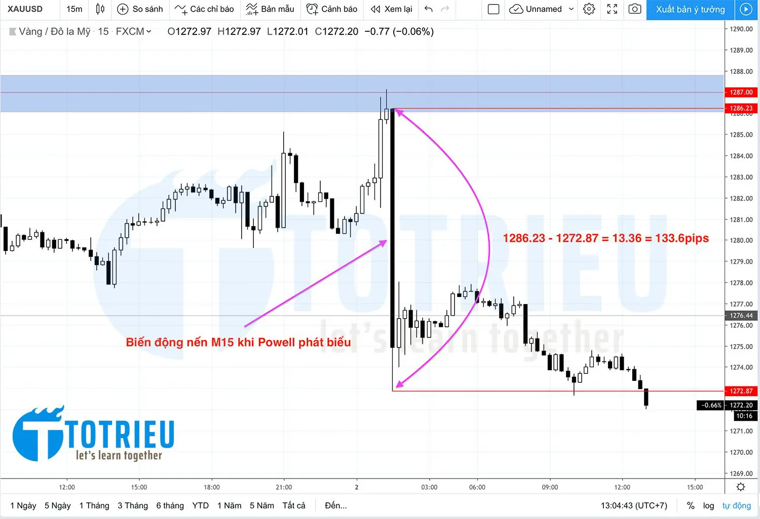 Biến động nến M15 của Gold - XAU/USD bằng 133.6Pips