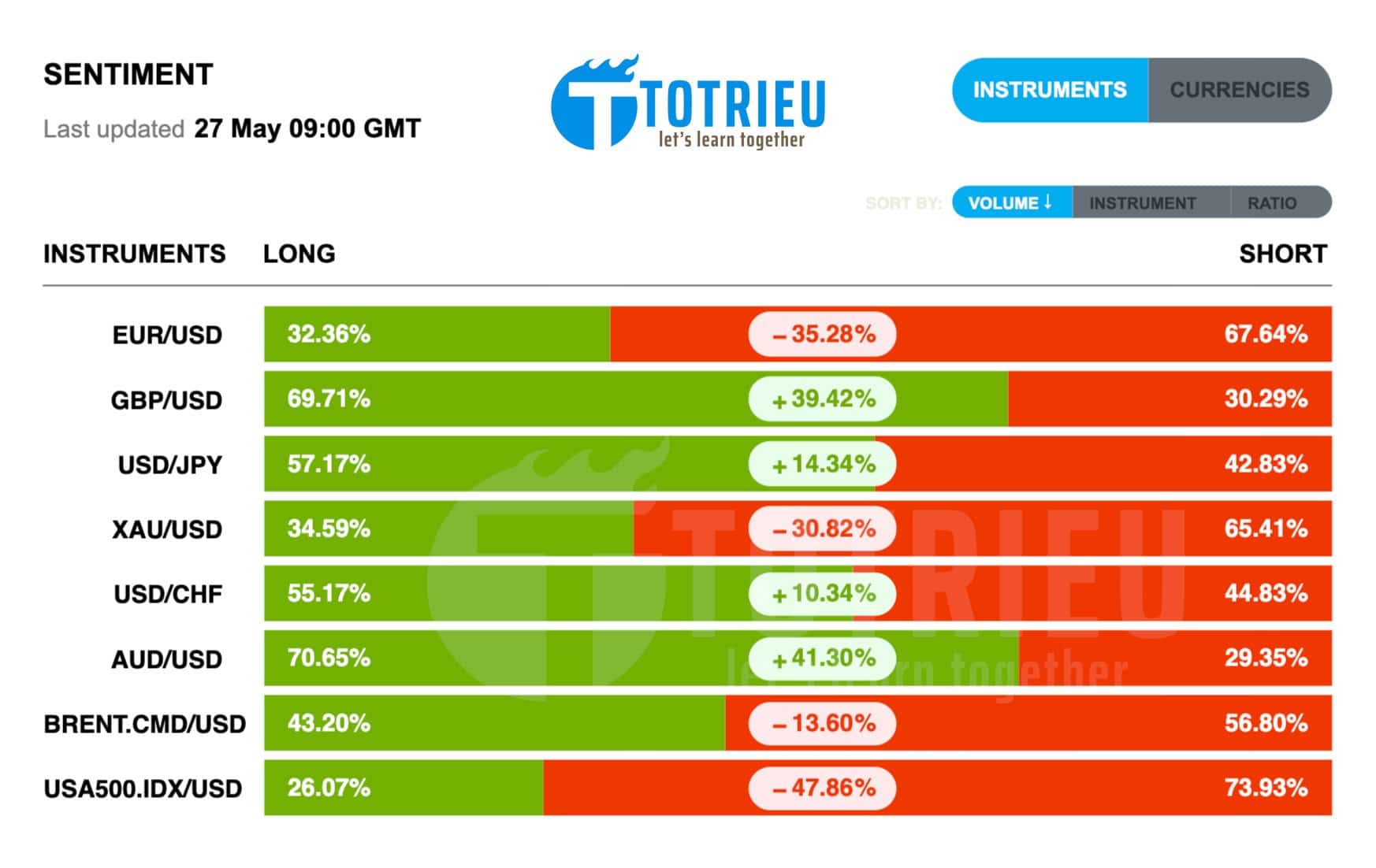 Forex Market Sentiment - Week 22/2019