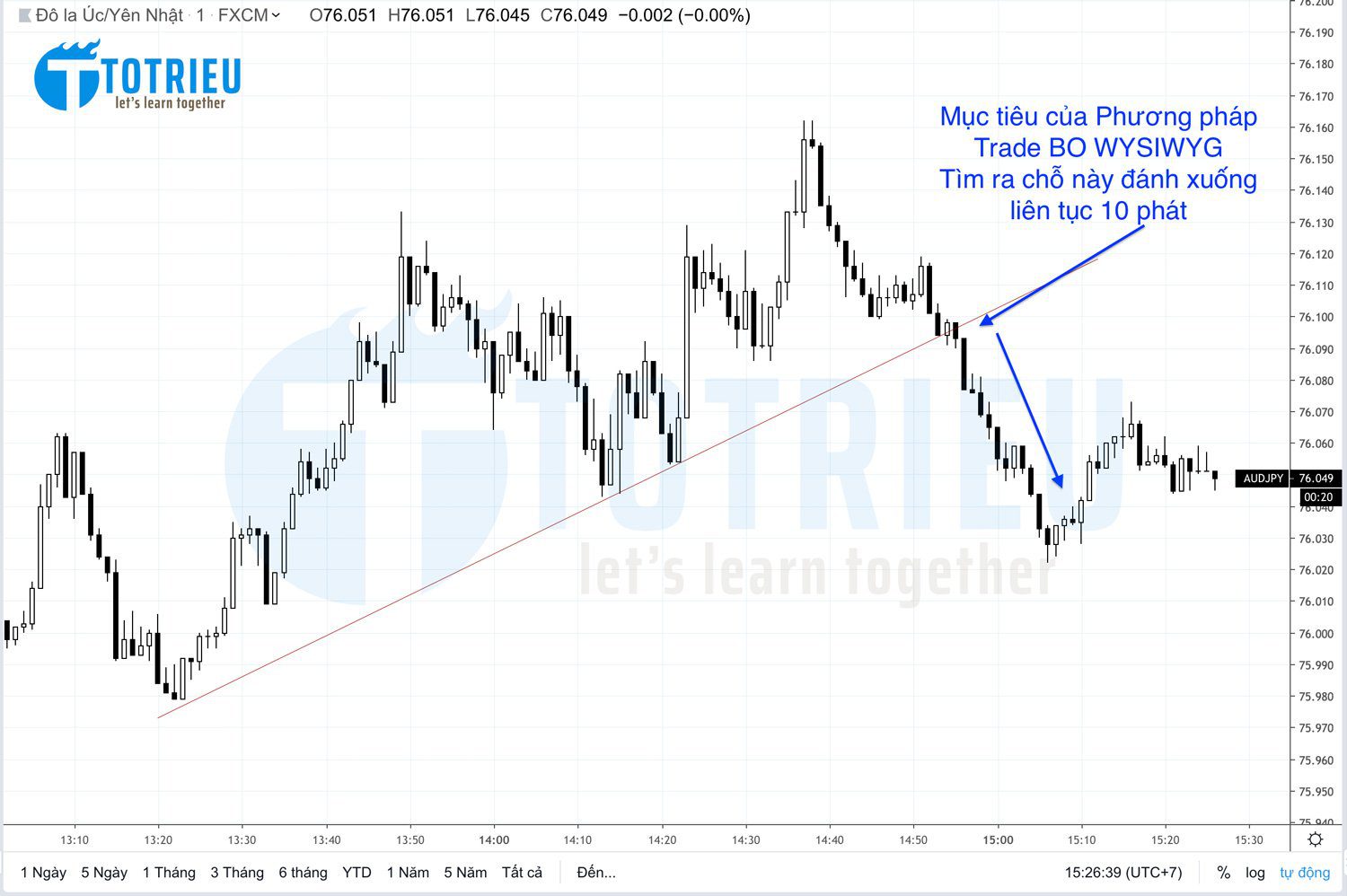 Mục tiêu của phương pháp Trade BO WYSIWYG