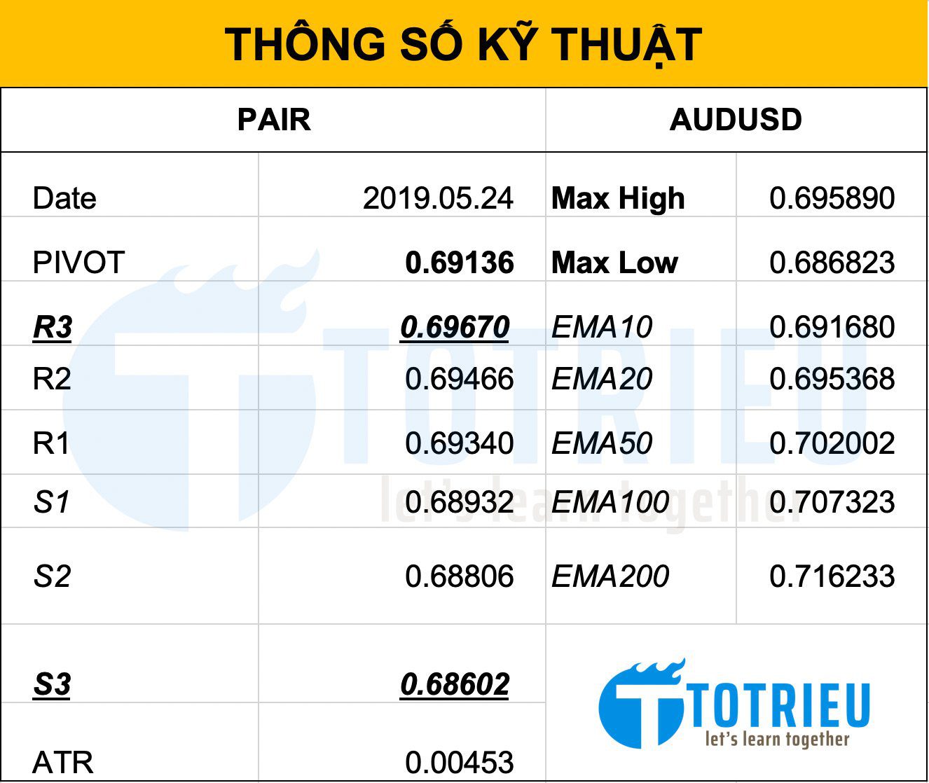 Thông số kỹ thuật AUD/USD Intraday - 27/05/2019
