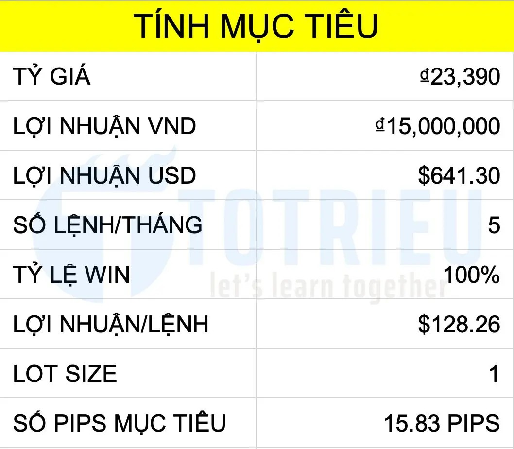 Tính toán các thông số mục tiêu để đạt được lợi nhuận từ Forex tới 500%