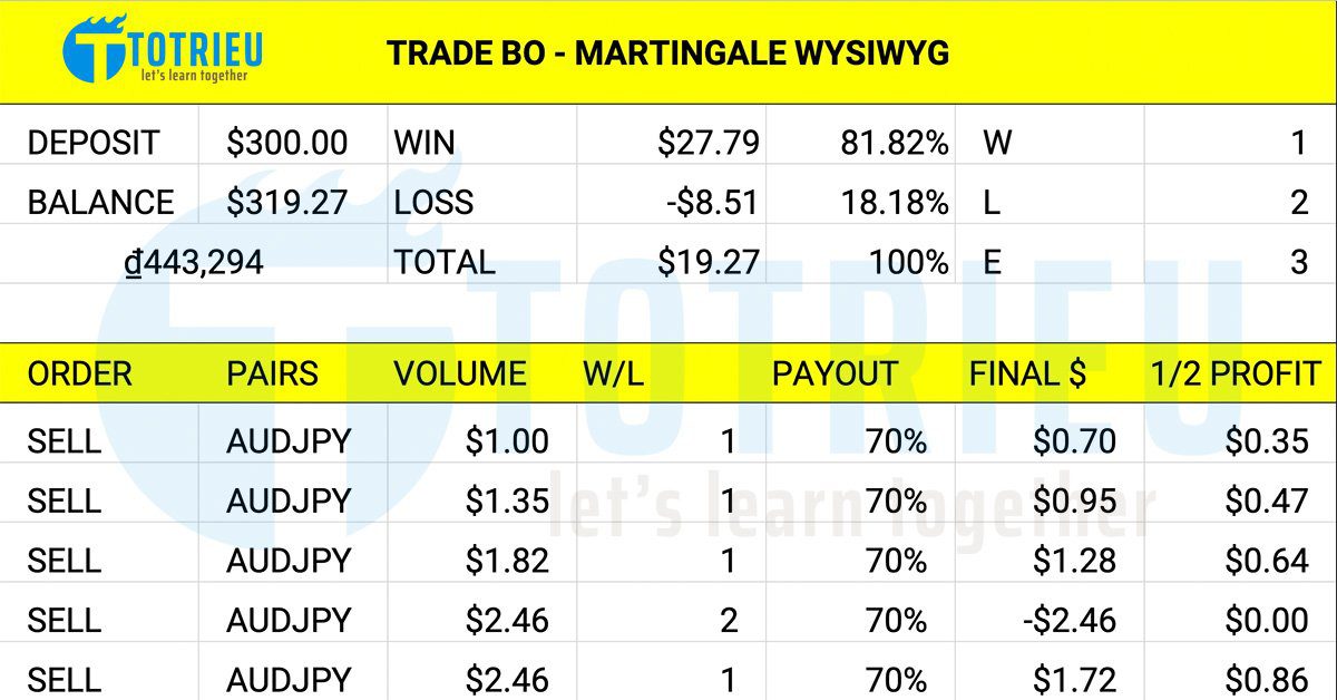Nguyên tắc quản lý vốn Martingale WYSIWYG và công thức tính toán chi tiết