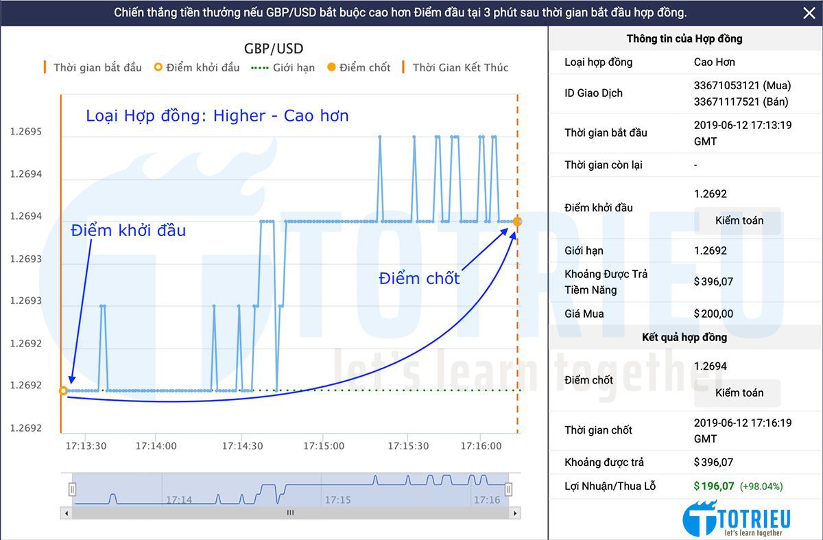 Chi tiết hợp đồng Binary Option tiêu chuẩn