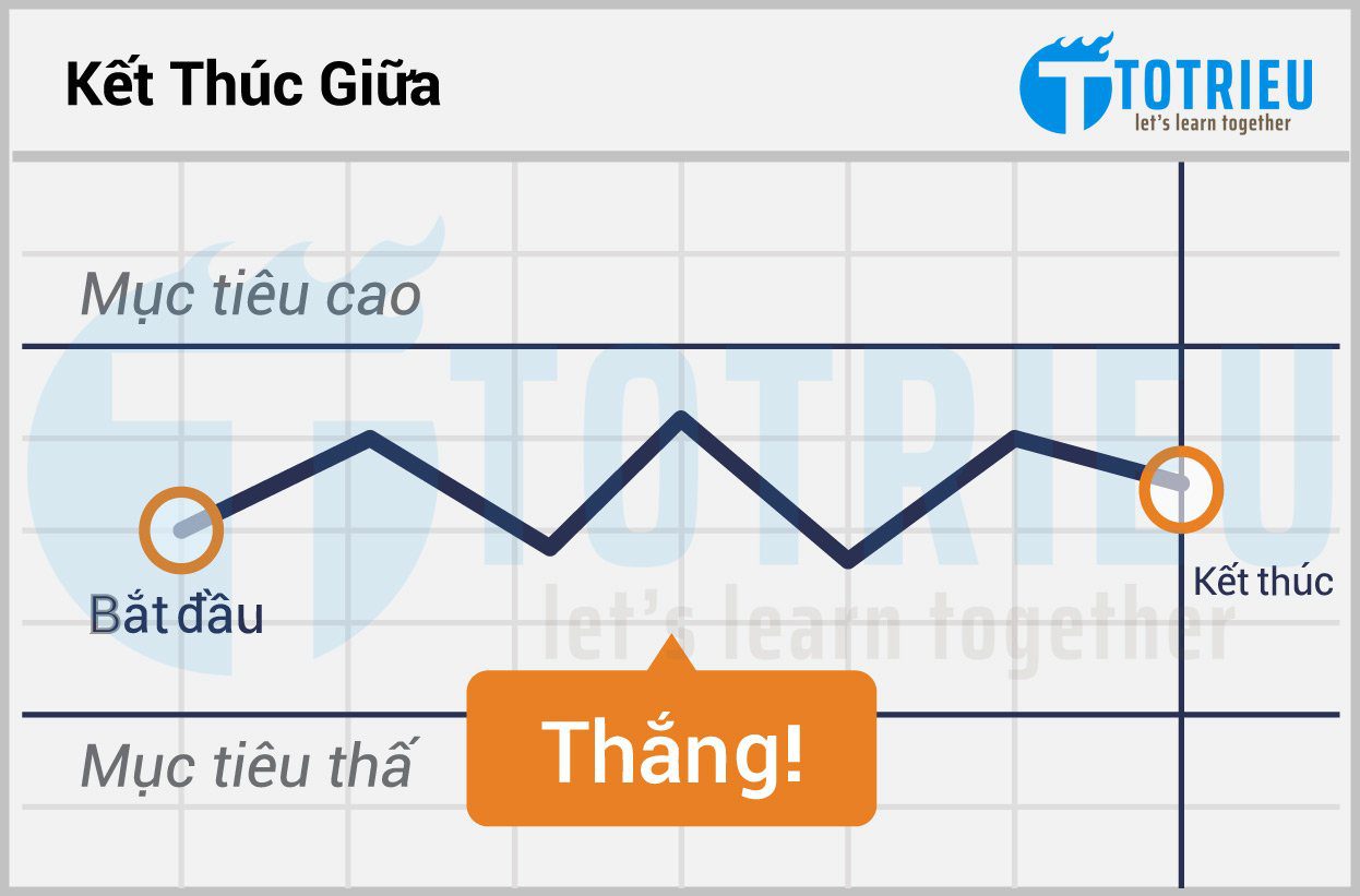 Trade BO Kiểu Ends Between