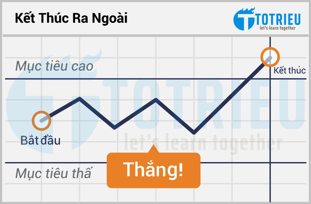 Trade BO Kiểu Ends Outside - Kết thúc bên ngoài