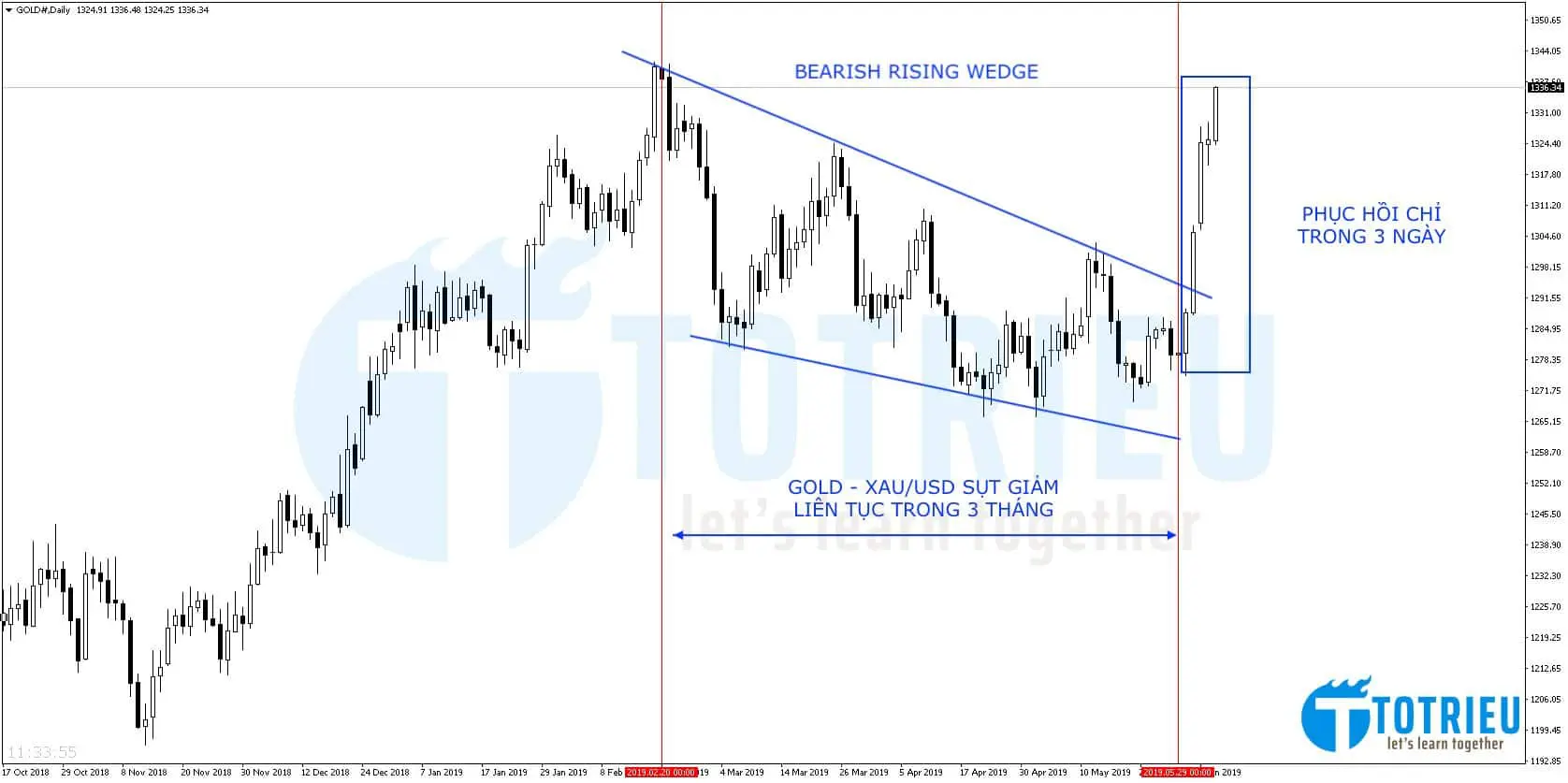 GOLD - XAU/USD sụt giảm 3 tháng và phục hồi trong 3 ngày