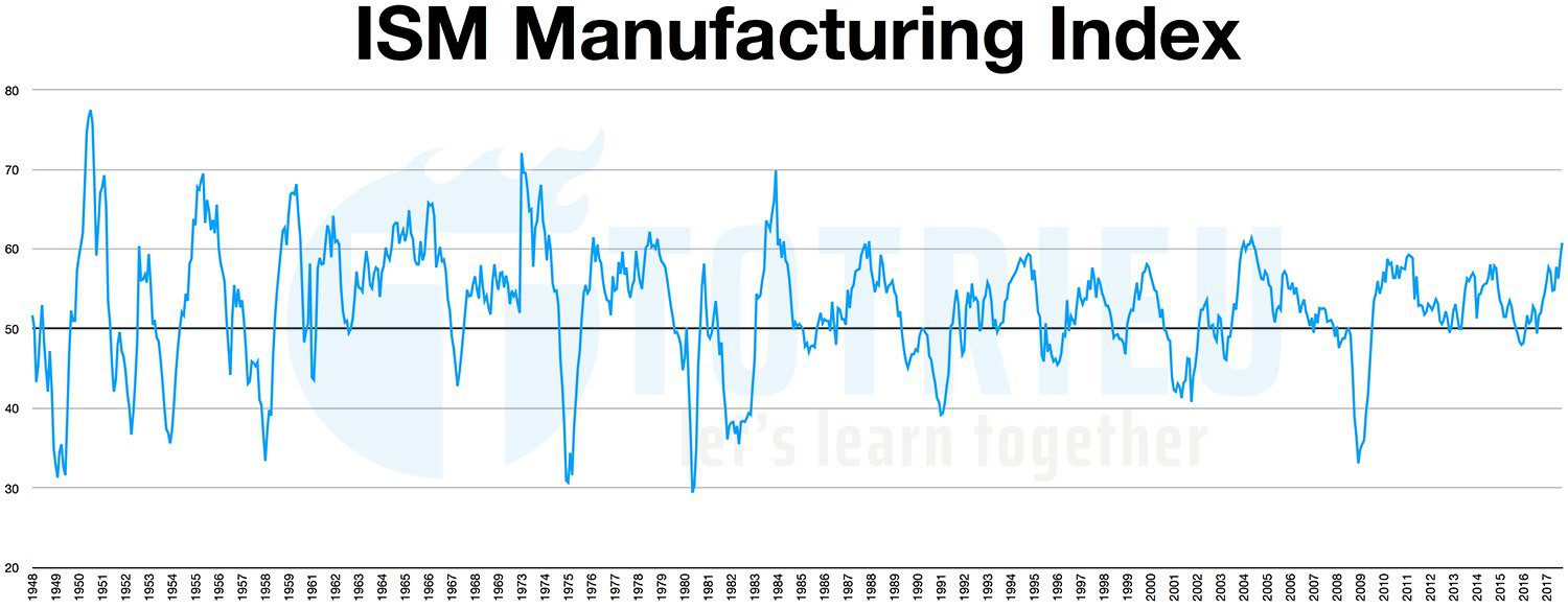ISM Manufacturing PMI