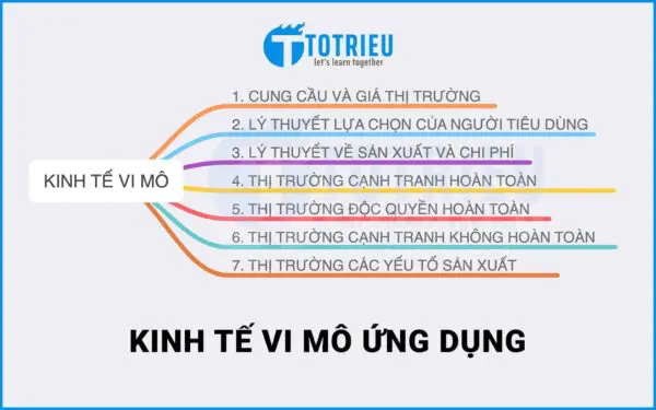 Kinh tế Vi Mô ứng dụng - Bố cục nội dung chuyên đề Kinh tế Vi Mô trong Trade Forex