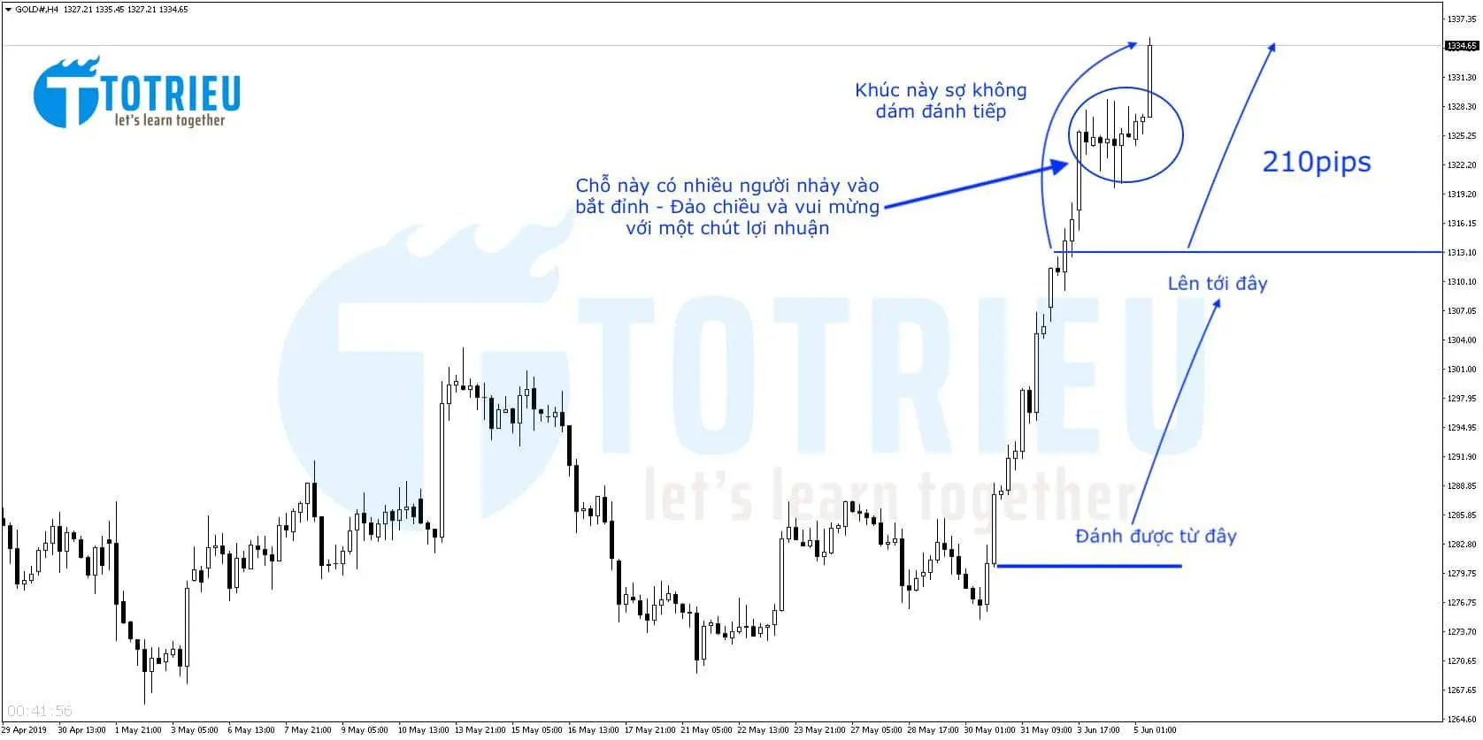 Gold - XAU/USD là cặp mang lại nỗi sợ trong Forex mạnh nhất